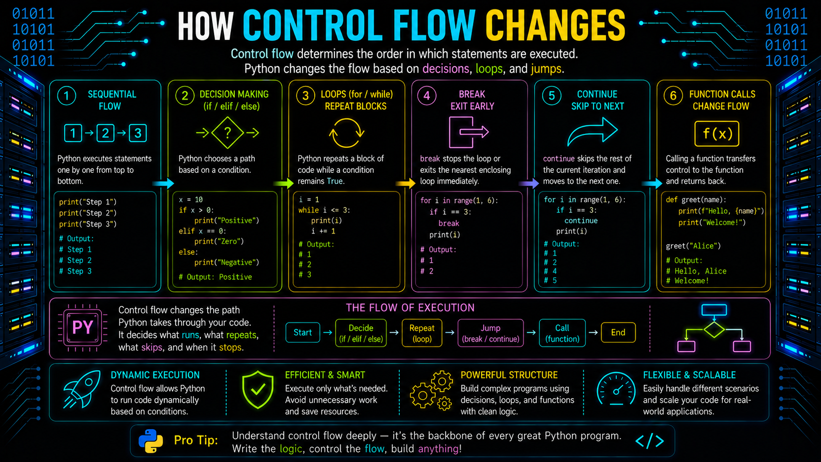 How Control Flow Changes