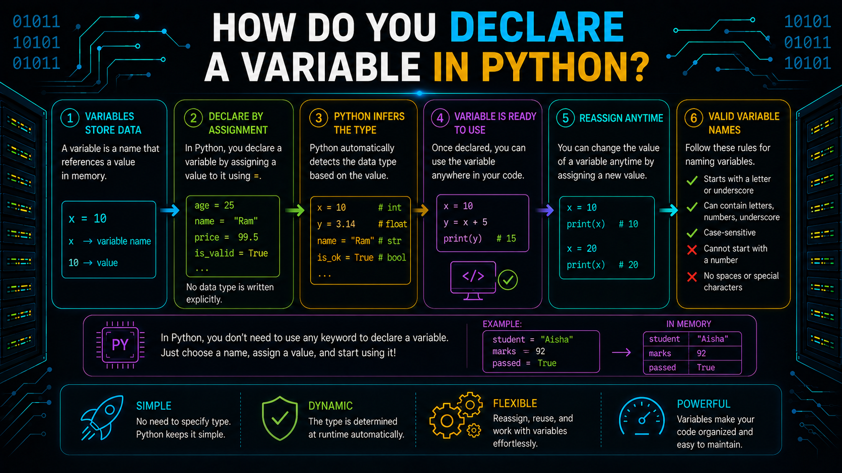 How Do You Declare a Variable in Python?