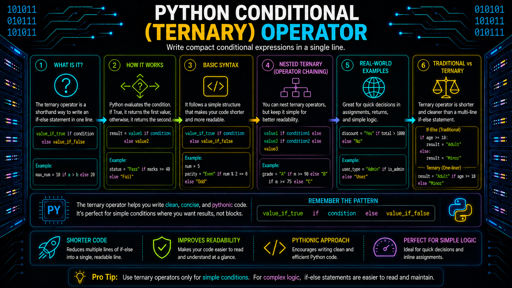 Python Conditional (Ternary) Operator