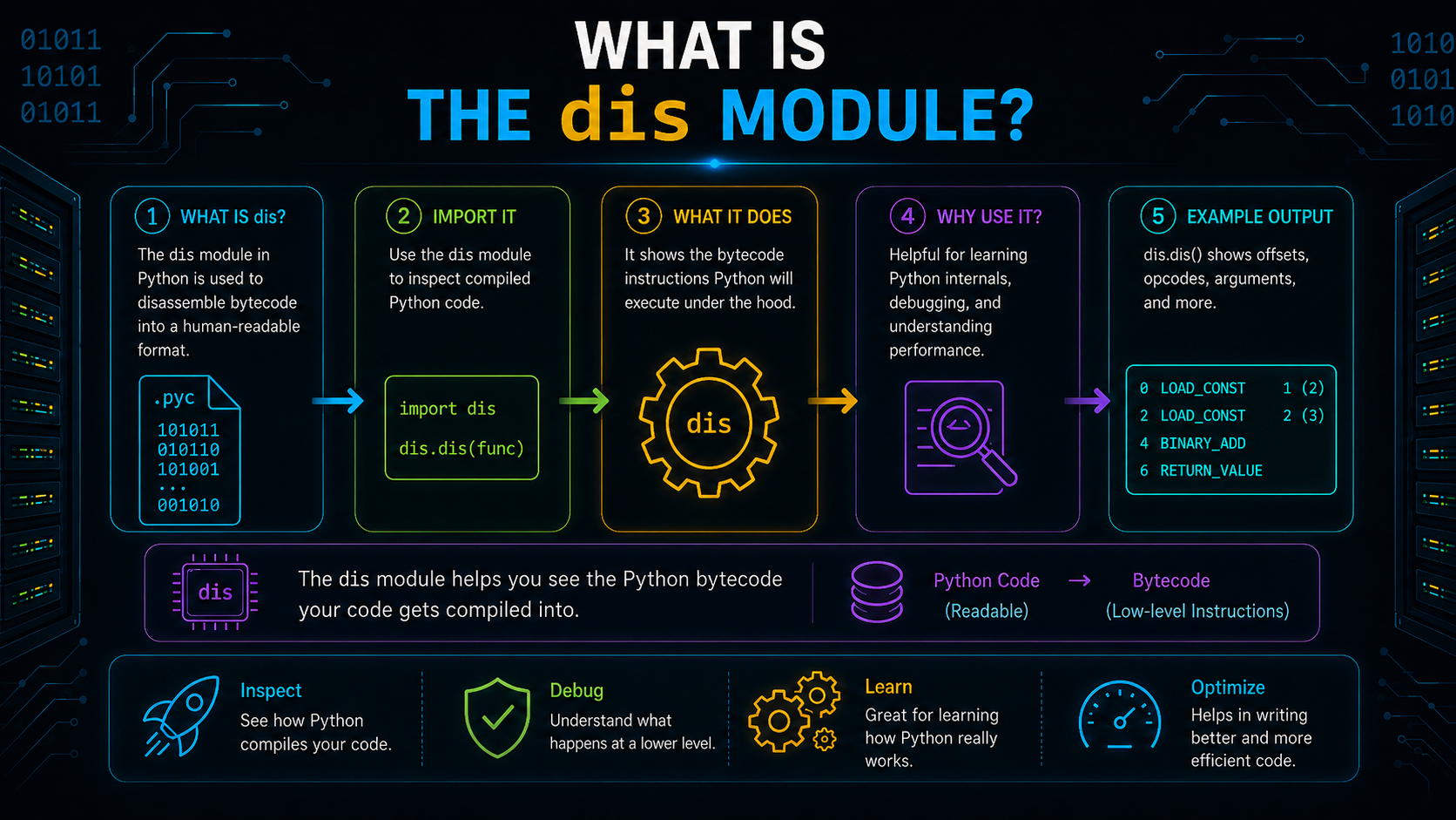 What Is the dis Module?