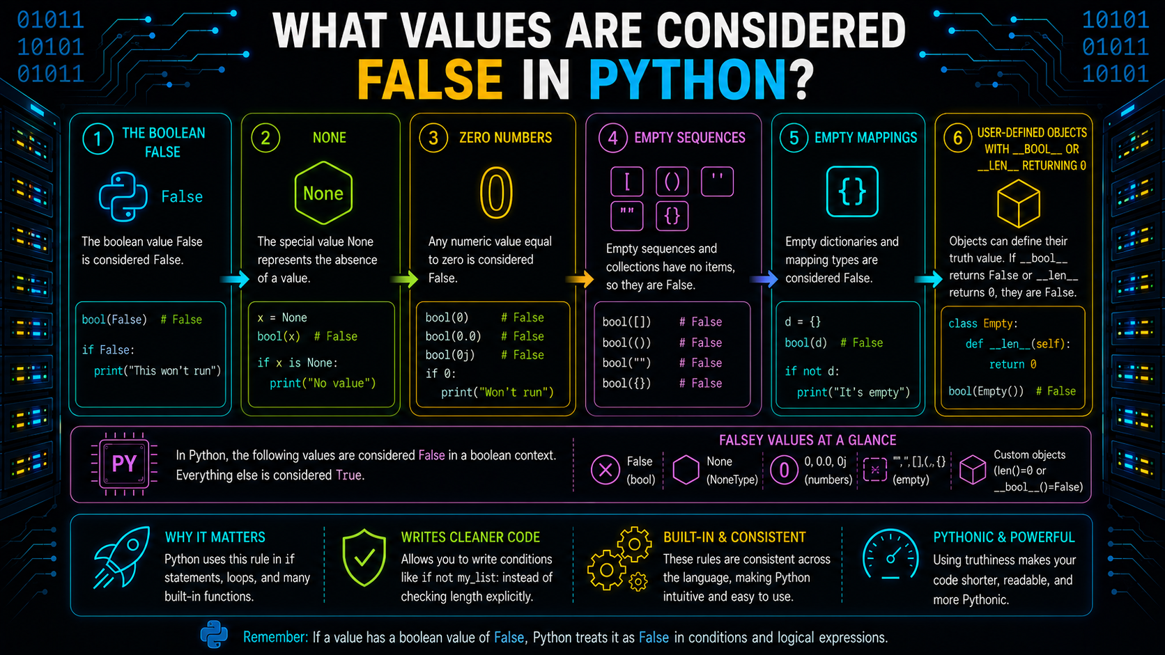 What Values Are Considered False in Python?