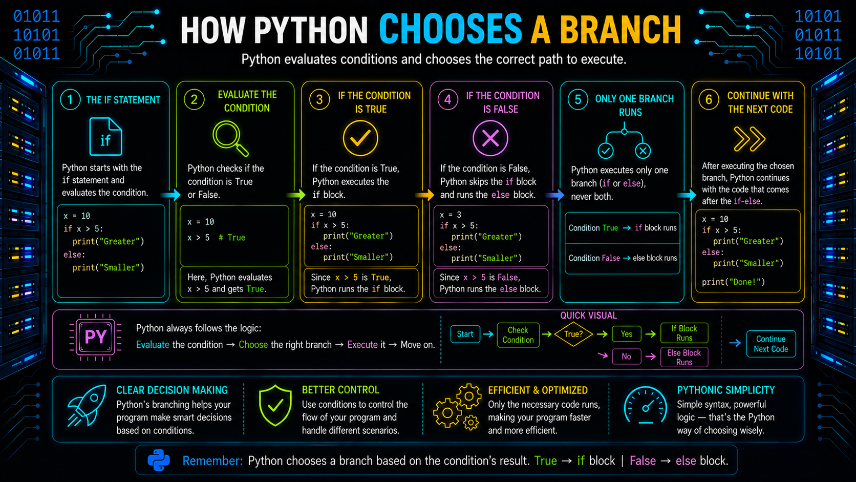 How Python Chooses a Branch