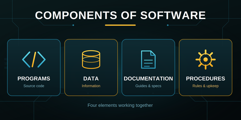 Components of software