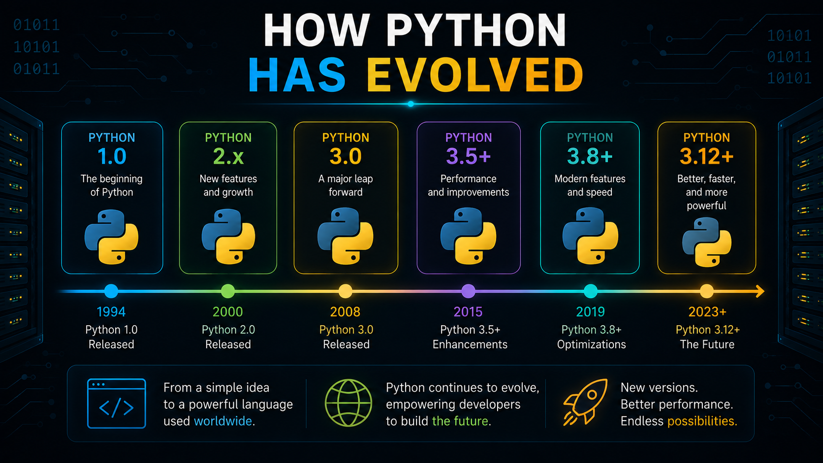 How Python has evolved