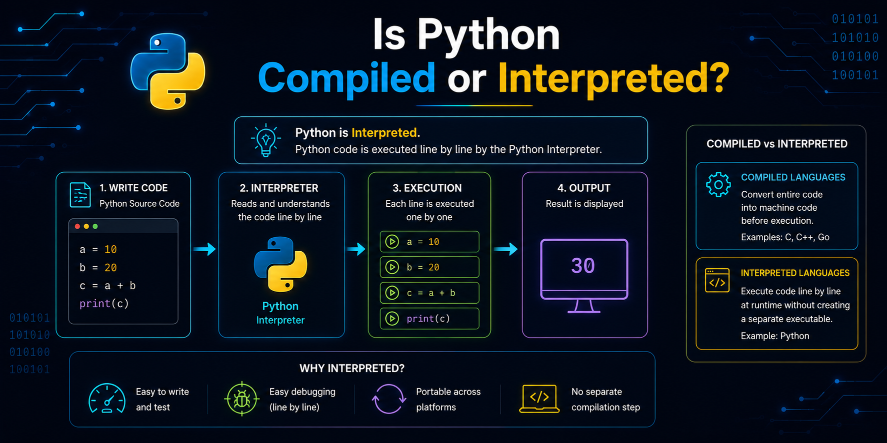 Is Python compiled or interpreted