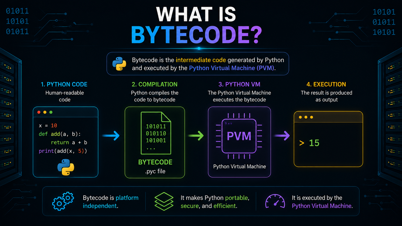 What is bytecode